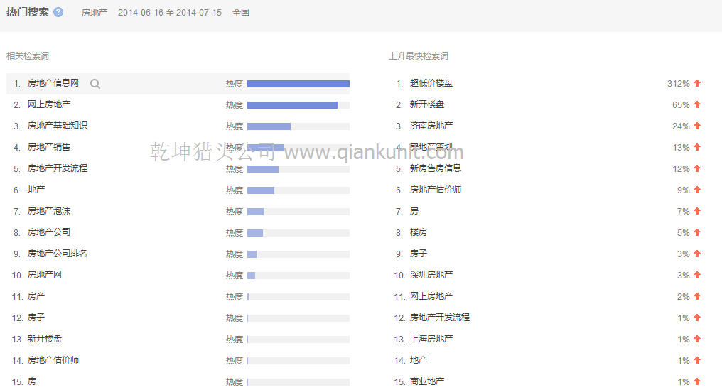 房地產獵頭公司數據：上半年地產行業各市求職數據