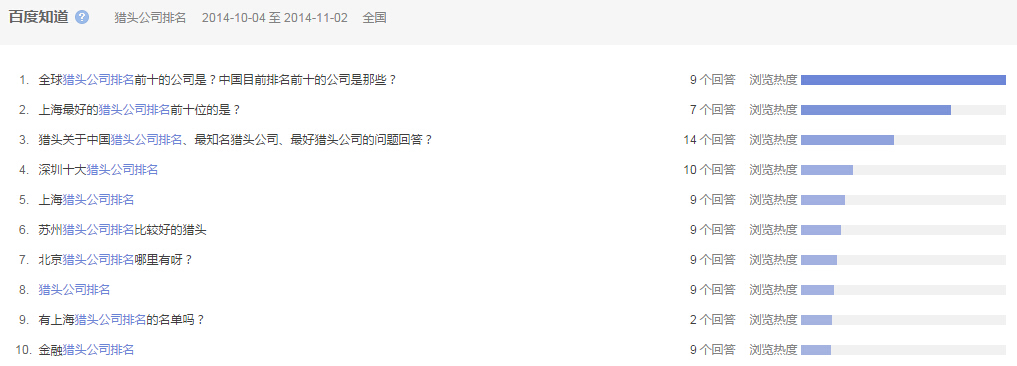 “獵頭公司排名”全國范圍內近一個月百度知道的問題提問情況